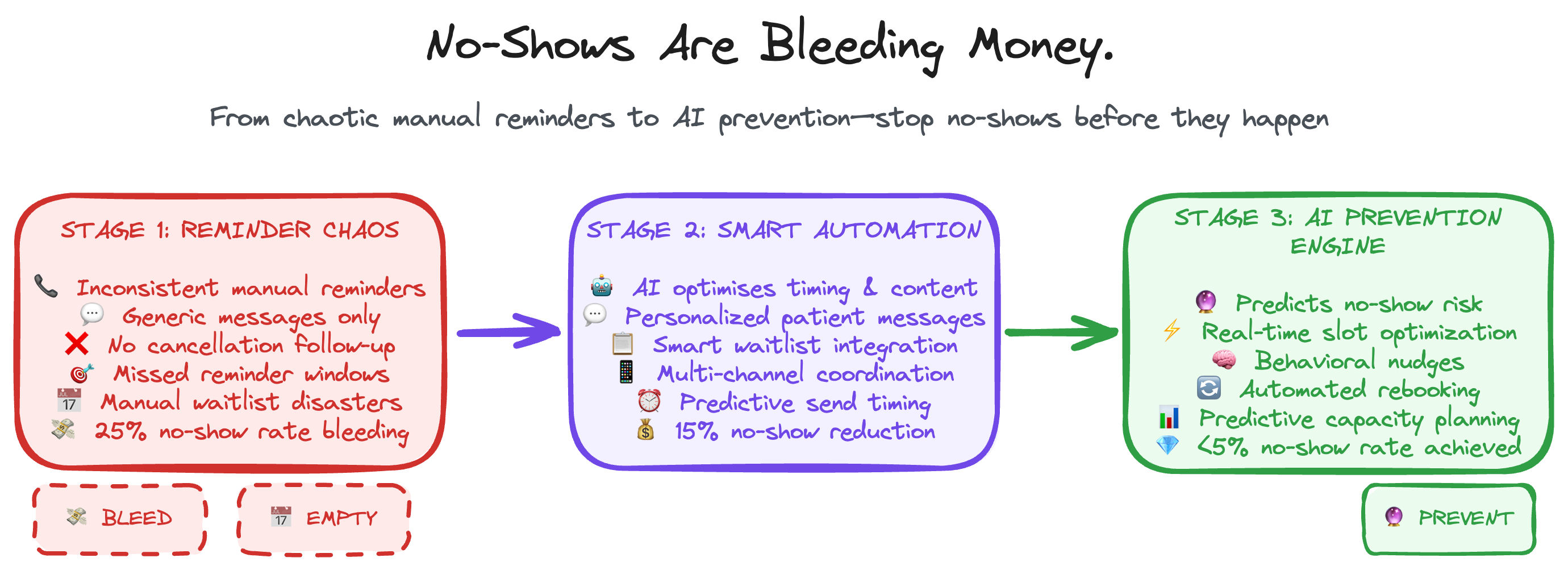 Automated Appointment Reminders Workflow - From chaotic manual reminders to AI prevention engine
